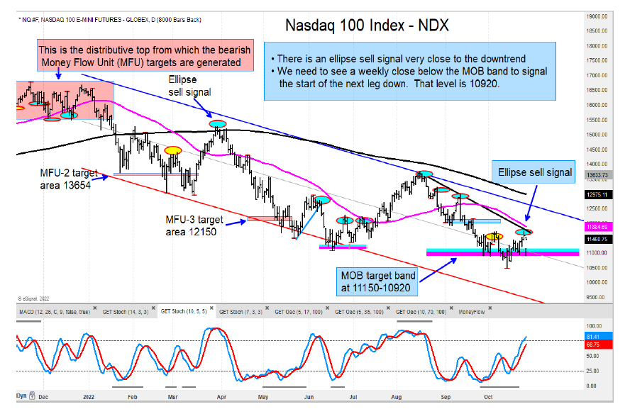 nasdaq 100 daily rally price targets october 26