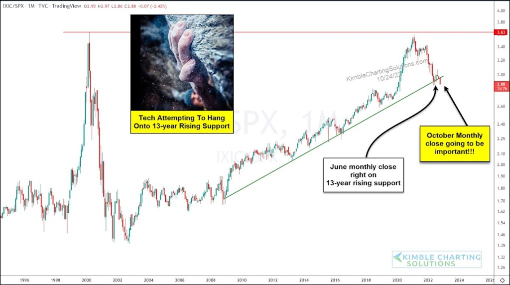 nasdaq composite sp 500 index price performance ratio lagging bearish chart