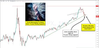 Tech Stocks Need To Reverse Under-Performance Trend! nasdaq composite sp 500 index price performance ratio lagging bearish chart