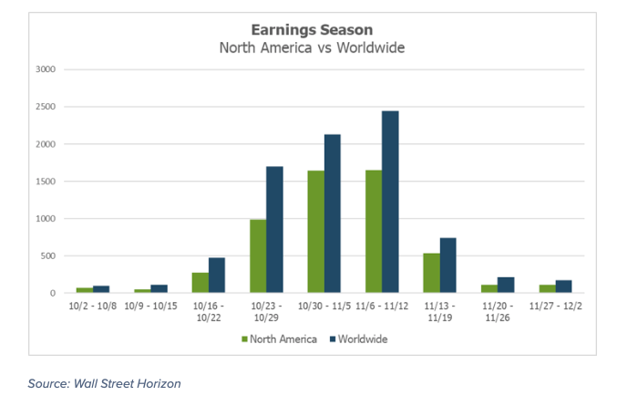 north american 3q corporate earnings number announcements by month