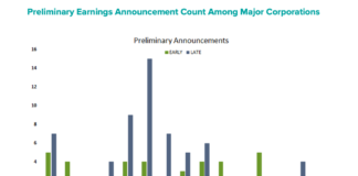 Potential Stormy Reporting Season Ahead with Bearish Pre-announcement Trends preliminary earnings announcements count among major corporations stock market