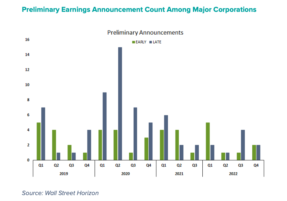 preliminary earnings announcements count among major corporations stock market