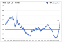 Tune Out the Financial Networks and Watch Real Bond Yields real 5 year us treasury bond yields chart year 2022 surge higher