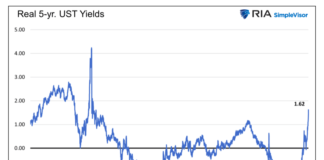 Tune Out the Financial Networks and Watch Real Bond Yields real 5 year us treasury bond yields chart year 2022 surge higher