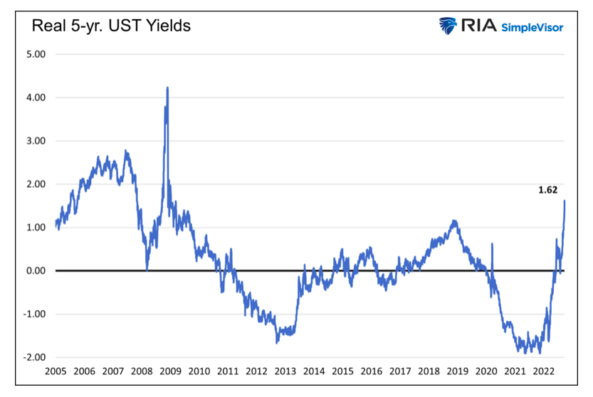 real 5 year us treasury bond yields chart year 2022 surge higher