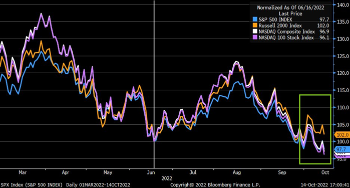 russell 2000 etf iwm performance comparison broad market october