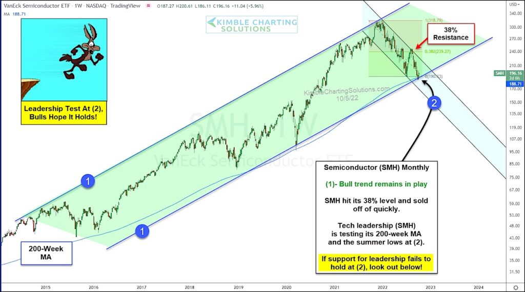 semiconductor sector smh etf trading important trend support bear market image october