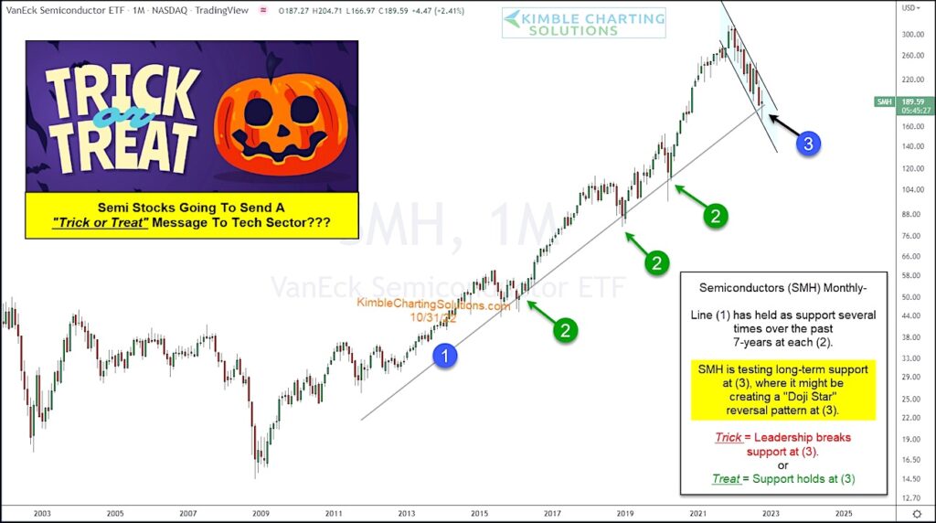 semiconductor etf smh price trend line long term stock market chart important month end october