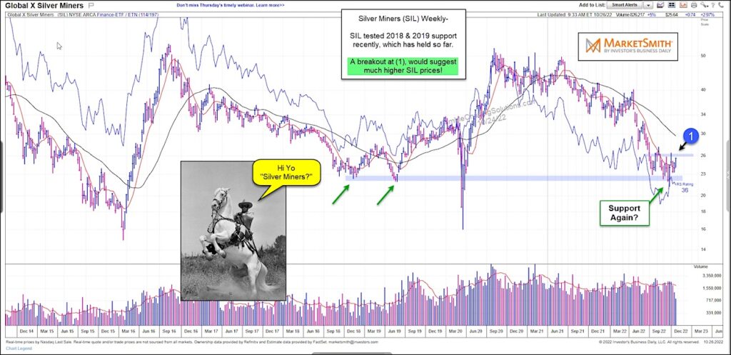 silver miners etf sil trading breakout price target forecast chart image