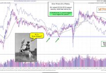 Are Silver Miners (SIL) Nearing A Tradable Breakout? silver miners etf sil trading breakout price target forecast chart image