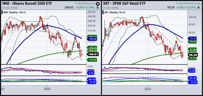 small caps and retail stock market etfs trading analysis image iwm xrt