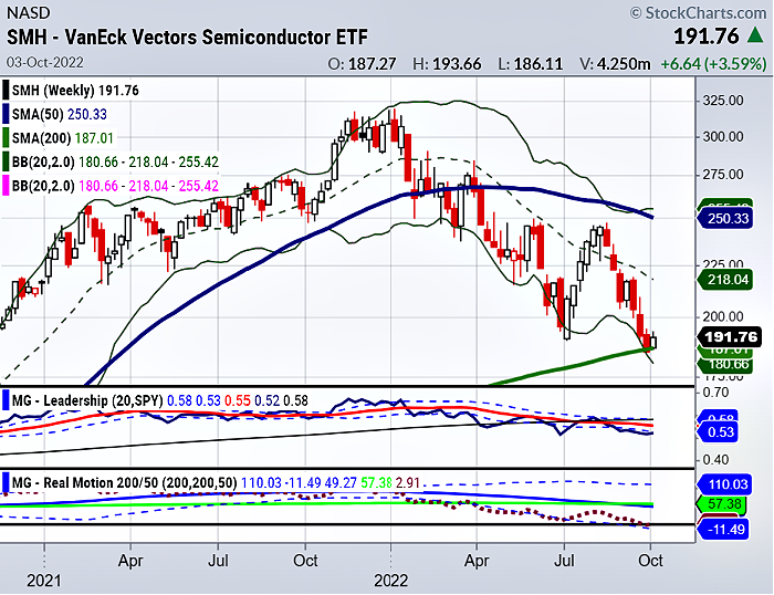 smh semiconductors etf trading bottom analysis chart october