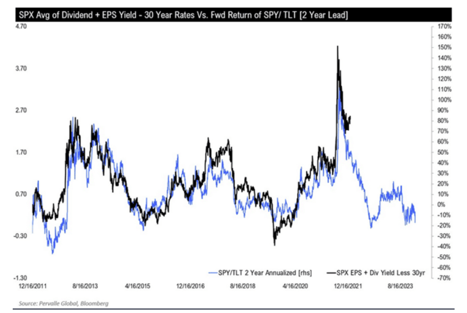 s&p 500 average dividend plus eps yield versus forward return stocks bonds image