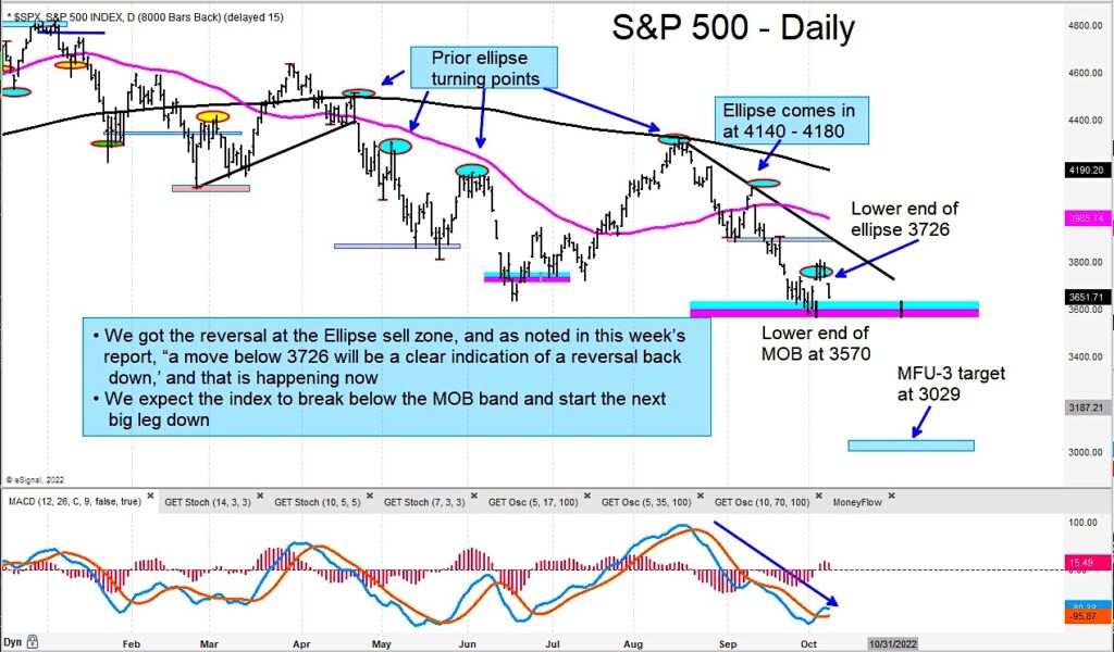 s&p 500 index decline lower price targets image october year 2022