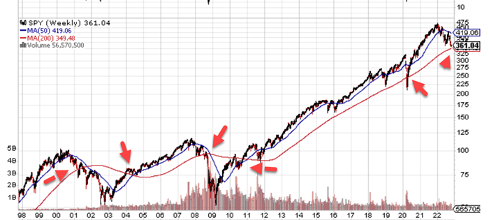s&p 500 index fund 200 week moving average chart