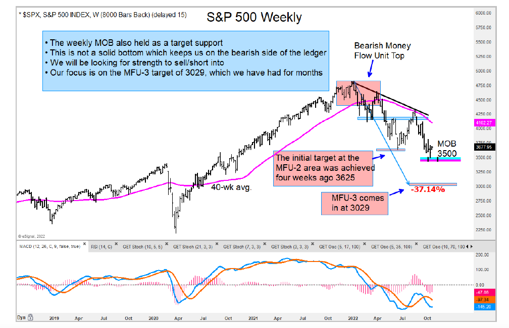 sp 500 index long term bear market forecast chart