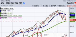 The Convergence of Market Headwinds and Mid-Term Elections s&p 500 index technical analysis bear market chart