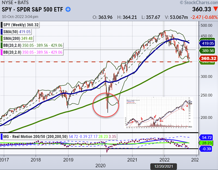 s&p 500 index technical analysis bear market chart