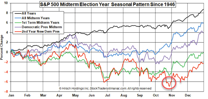 s&p 500 seasonality chart mid term election year
