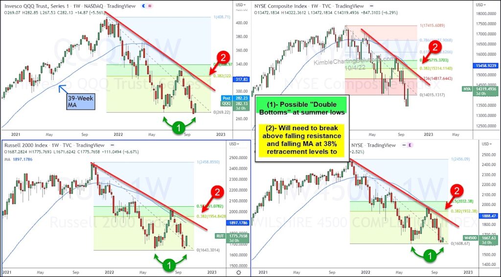 stock market indices double bottom pattern formations chart october year 2022