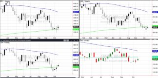 Major U.S. Stock Market Indices: 4-Year Cycle Update stock market indices price decline trend bear market analysis october