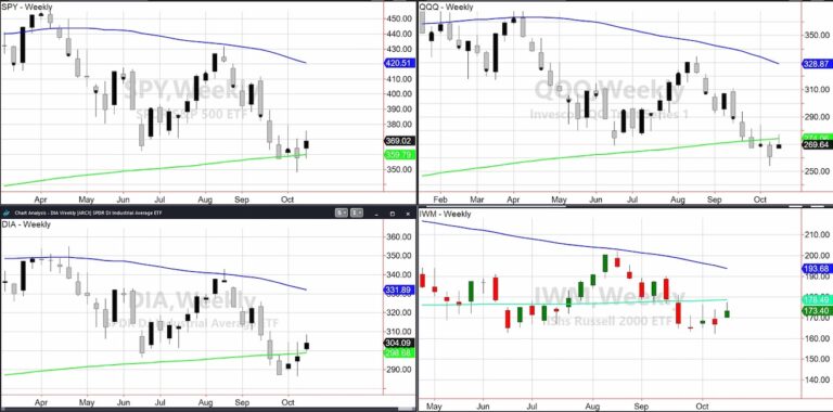 stock market indices price decline trend bear market analysis october