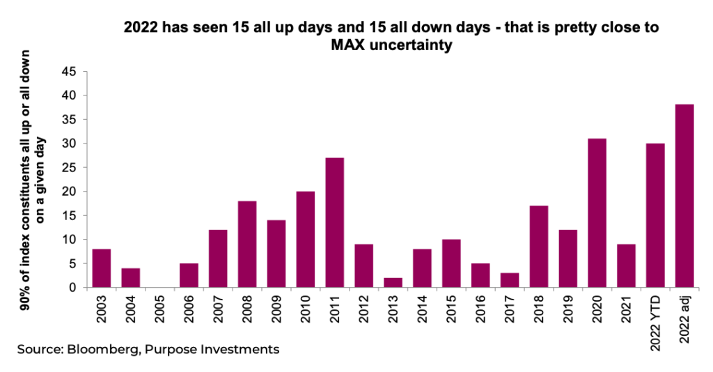 stock market price volatility all sectors assets up or down days chart year 2022