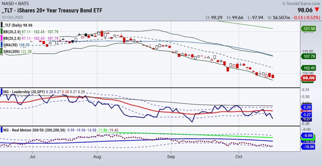 tlt treasury bond etf trading decline analysis chart october