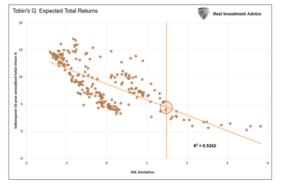 tobins q expected total returns stocks image