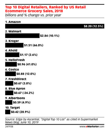 top 10 digital retailers stocks