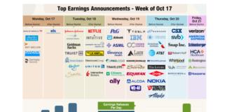 Bank Stocks Earnings Better Than Expected, But Q3 Growth Worsens top corporate earnings announcements week october 17 18 19 20 21