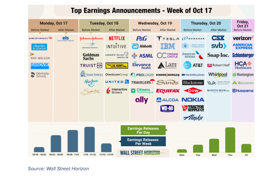 top corporate earnings announcements week october 17 18 19 20 21