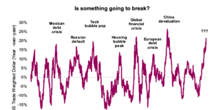 Is Other Shoe About To Drop For Global Financial Markets? trade weighted us dollar index surging higher year 2022 historical crises warning caution