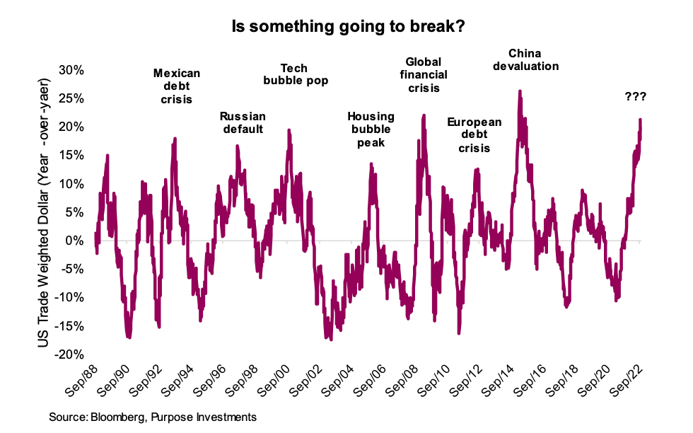 trade weighted us dollar index surging higher year 2022 historical crises warning caution