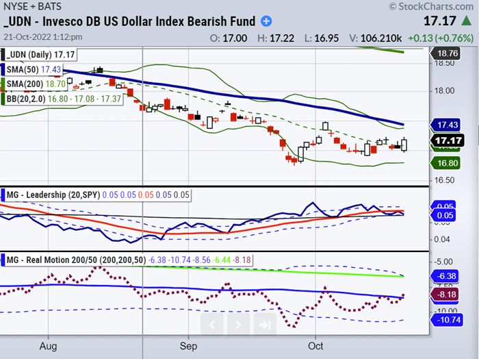 udn us dollar bearish etf trading chart