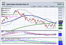 Why Gasoline Prices Matter to the Stock Market uga united states gasoline fund trading rally higher prices chart