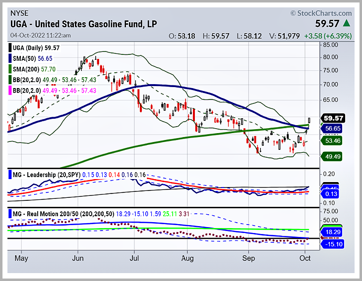 uga united states gasoline fund trading rally higher prices chart