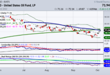 Oil, Gold, and Equities: The Battle of Supply and Demand uso united states oil fund trading higher price targets new highs chart