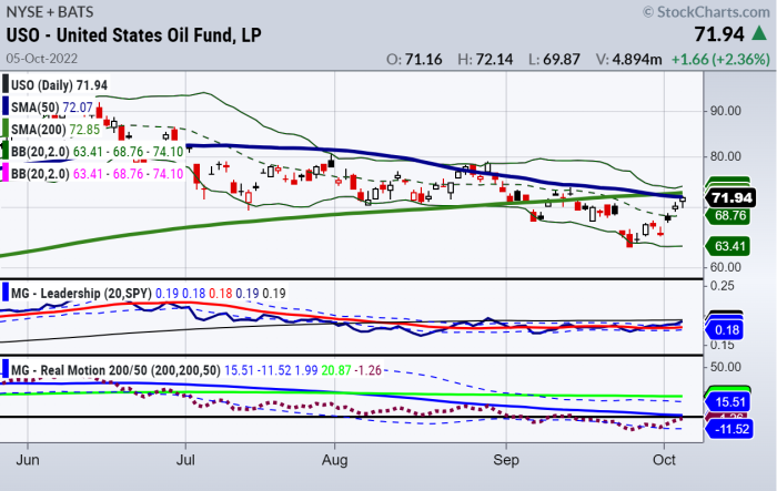 uso united states oil fund trading higher price targets new highs chart