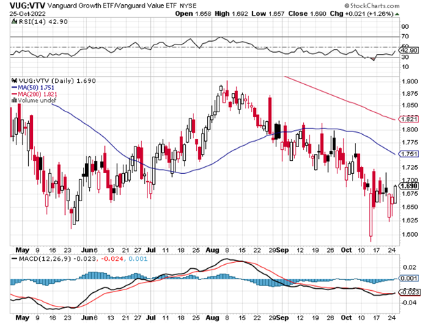 vug vtv etfs price performance ratio growth value stocks indicator chart october 26