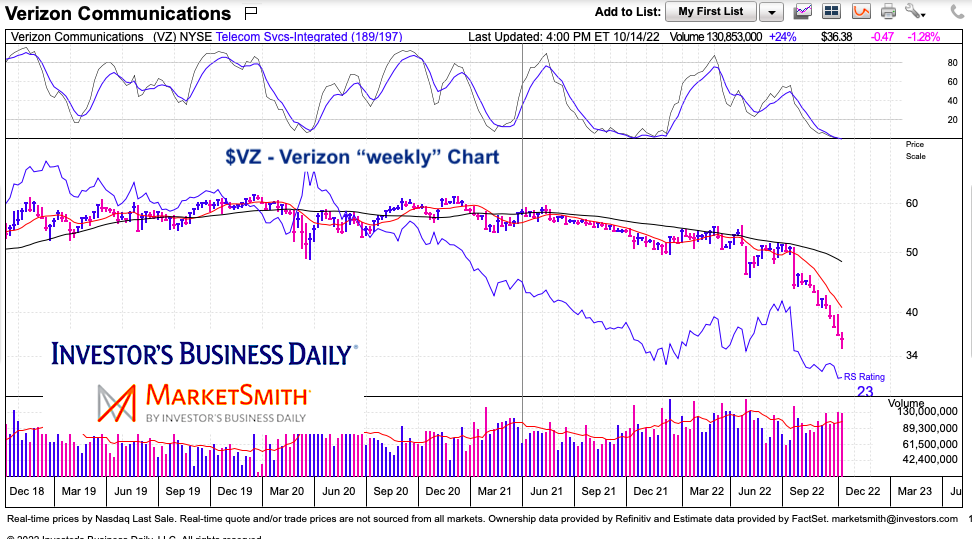 vz verizon stock price decline crash chart october 14