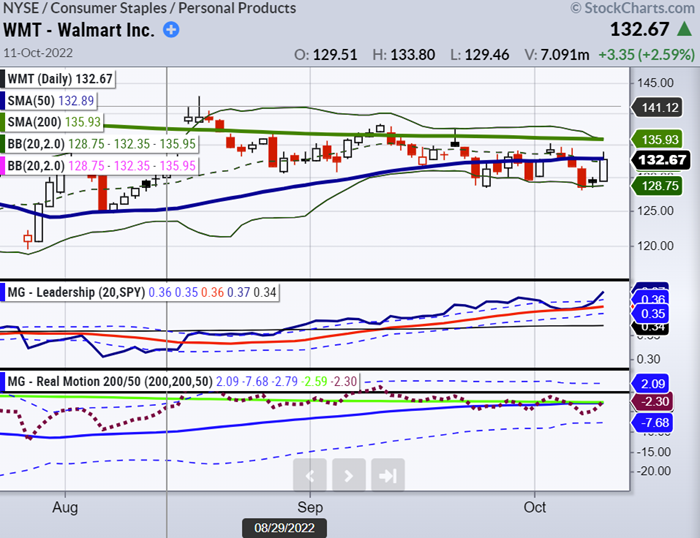 walmart stock price rally higher october wmt chart image