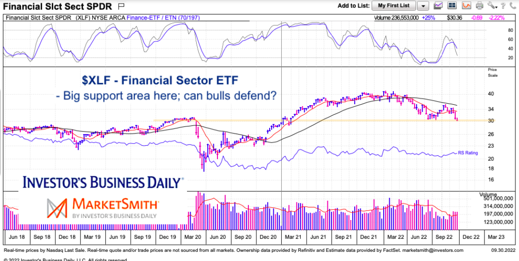 xlf financial sector etf trading important price support long term chart