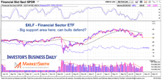 Financial Sector (XLF) Trading At Must-Hold Price Support xlf financial sector etf trading important price support long term chart