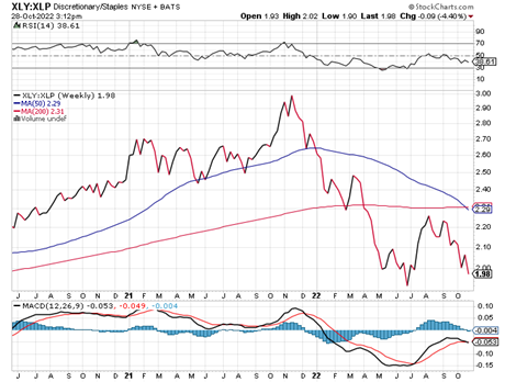 xly xlp consumer etf price performance ratio chart year 2022