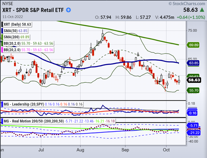 xrt retail stocks etf trading price support important bear market october image