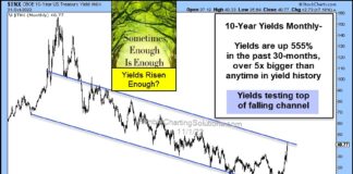 Are Over-Heated Treasury Bond Yields Ready To Cool Off? 10 year us treasury bond yield record percentage move higher chart year 2022