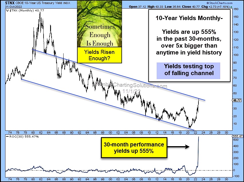 10 year us treasury bond yield record percentage move higher chart year 2022