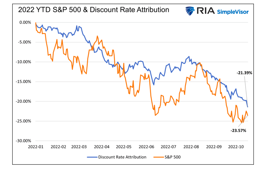 2022 year to date s&p 500 index and discount rate attribution chart