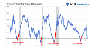 Finance is at Fault, Not Russia, Powell, or Biden 3 month 10 year united states treasury curve versus recessions history